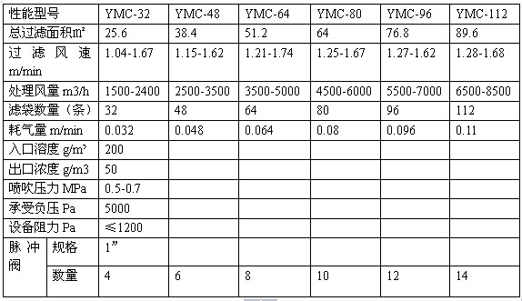 移動(dòng)袋式除塵器技術(shù)參數(shù)